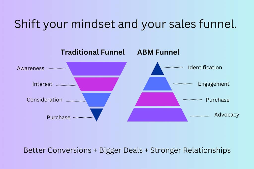 Account based marketing (ABM) funnel