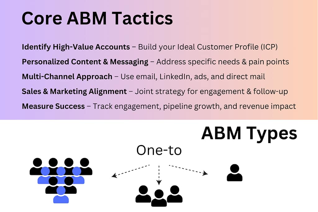 Account based marketing (ABM) tactics and types